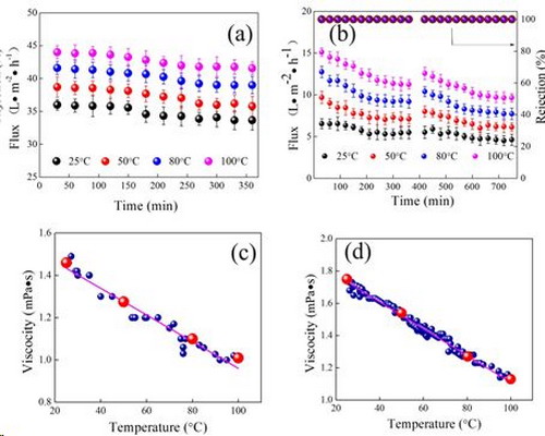 陶瓷碳納米管復合膜的制備及其在高溫油水分離中應用 陶瓷碳納米管復合膜的制備及其在高溫油水分離中應用